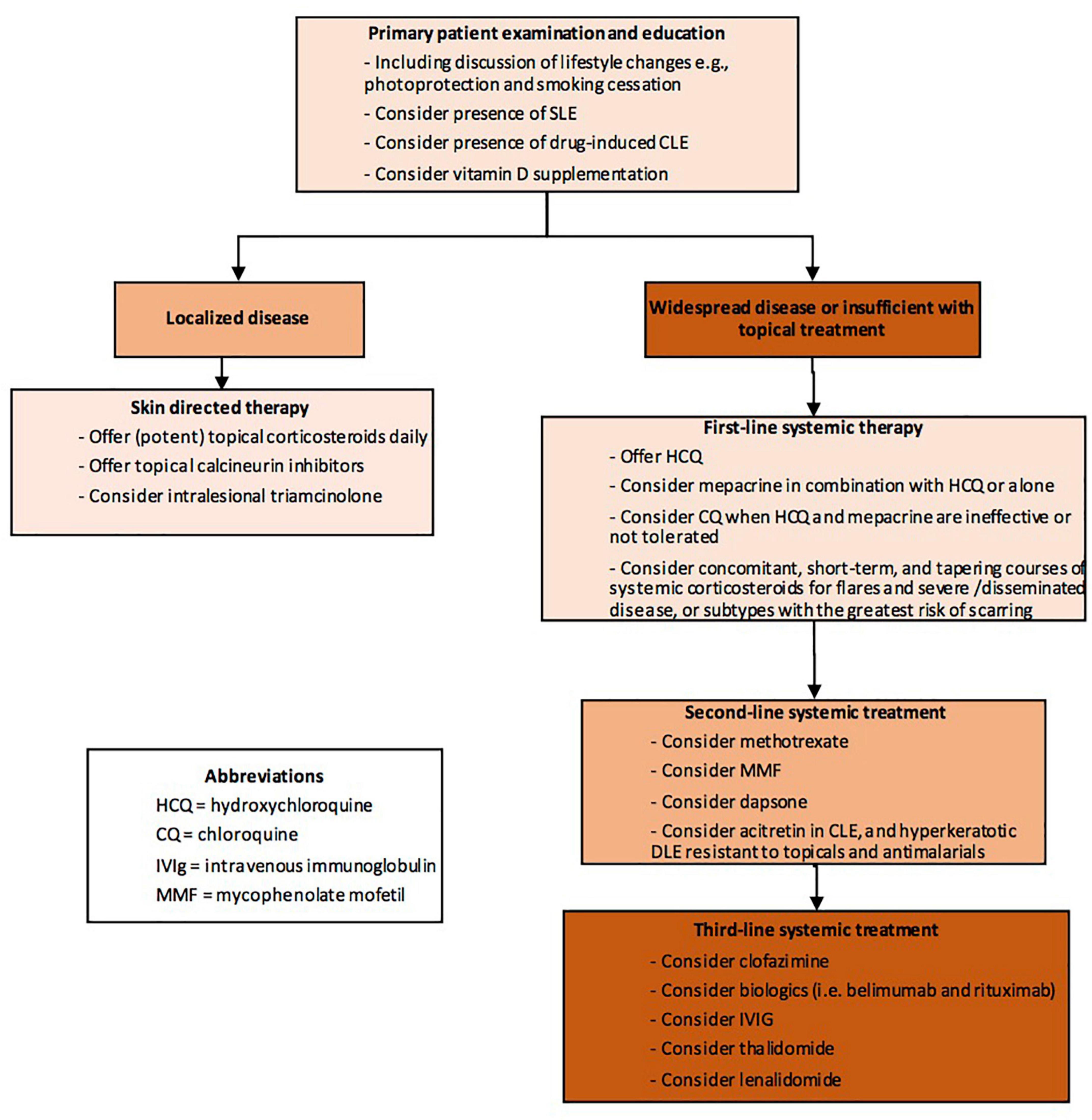 Frontiers | Clinical aspects of cutaneous lupus erythematosus